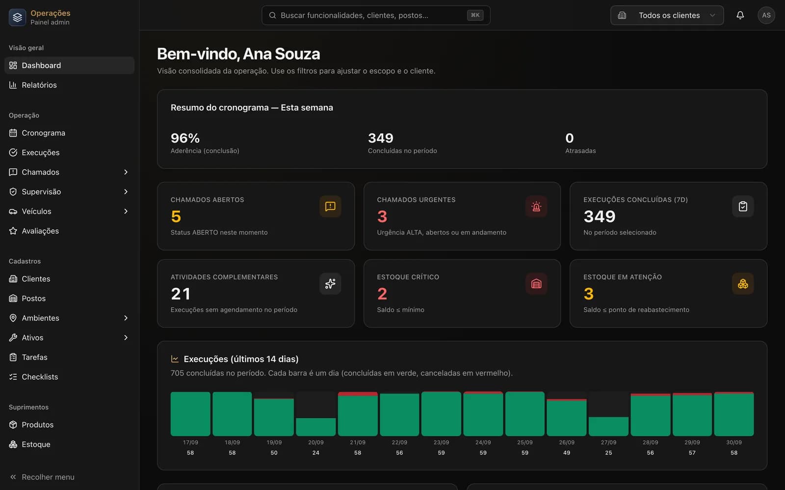 Painel web: aderência do cronograma, chamados, estoque e execuções dos últimos 14 dias