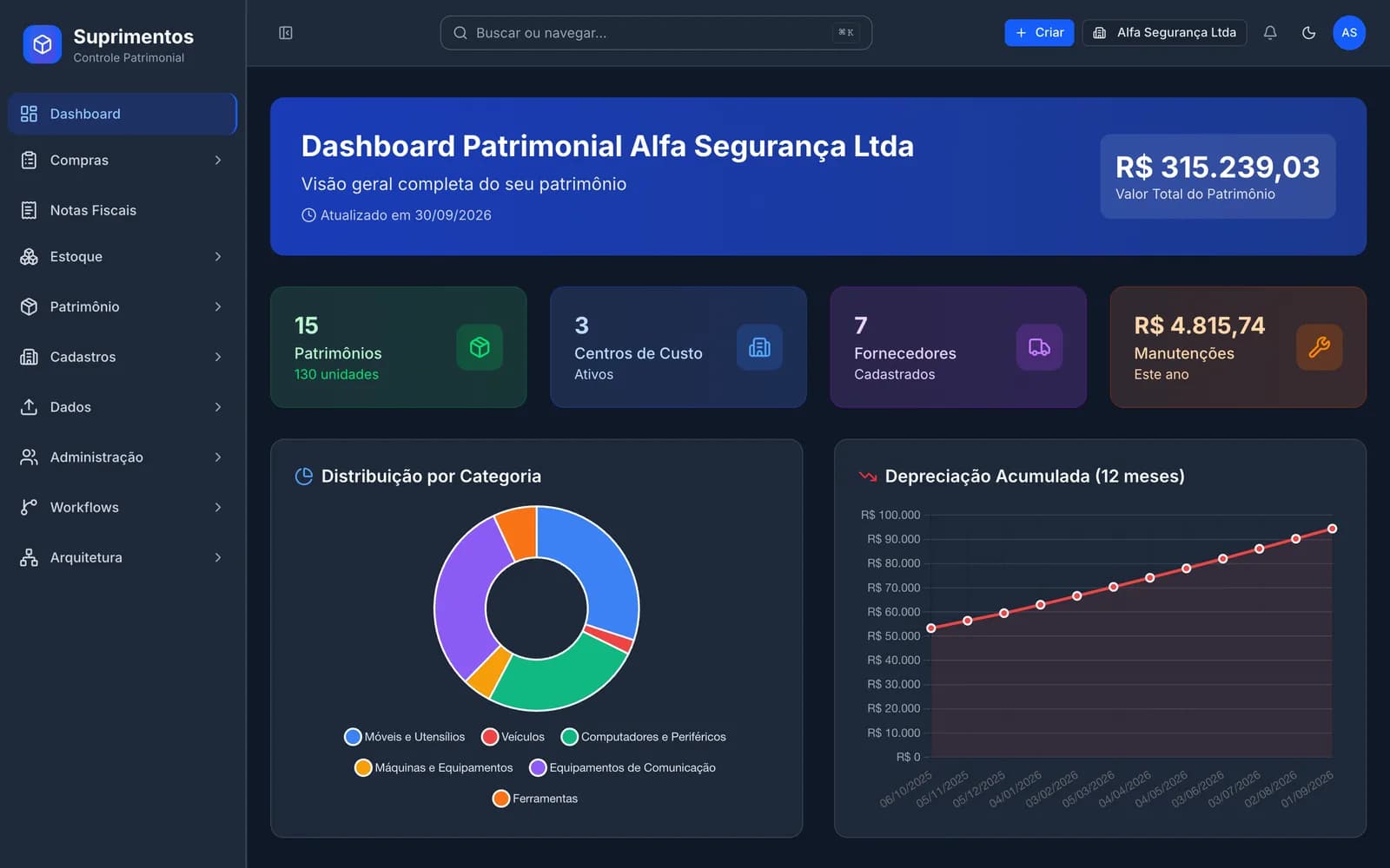 Dashboard patrimonial com distribuição por categoria e depreciação acumulada